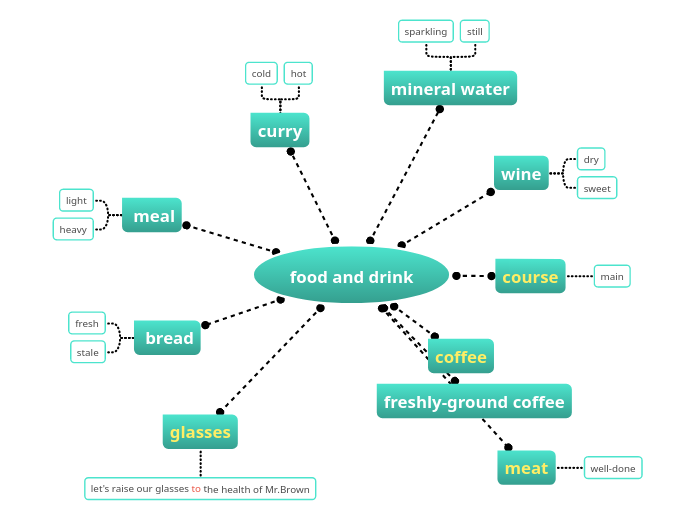 Food And Drink Mindmap